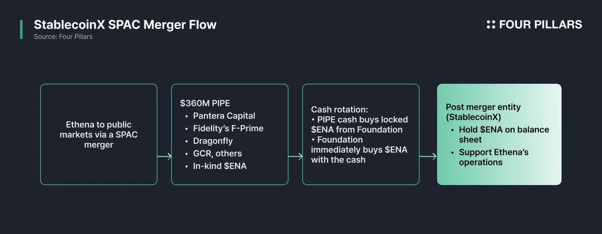 ponyo_fp's tweet photo. Why Ethena adopted DATs early

1. What changed
Ethena is merging into TLGY’s SPAC, which will list as StablecoinX on Nasdaq (USDE). The deal lines up ~$360m ($260m cash plus ~$60m of locked $ENA from the Foundation). 
The cash is earmarked for immediate spot $ENA purchases; the $ENA contributed sits permanently on the public company’s balance sheet alongside validator and infra operations. 

2. Why a DAT, per Guy Young
Crypto native capital looks tapped out. Alt market cap peaked at roughly the same level in 2021 and 2024, implying limited incremental retail bid for most tokens. Equity markets, by contrast, are orders of magnitude larger and already chasing stablecoin exposure.
Ultimatley, the goal is a steady, at NAV access to a deeper investor base. Also equity capital can offset the structural overhang from VC unlocks that crypto alone struggles to absorb.

3. Mechanics
On signing, ~$260m buys spot ENA while ~$60m of locked ENA moves to StablecoinX, taking total initial control near ~9% of supply. That retires tokens into a non trading treasury and sets up the $ENA up → StablecoinX NAV/share up → cheaper follow ons → more $ENA buys loop. Quarterly filings will mark holdings to market, putting $ENA squarely on tradfi screens.

4. K-market torque
Korean retail already chased Circle’s equity. Upbit listed $ENA on July 11; volumes spiked immediately. That gives Korea direct token access before the Nasdaq line is live—fertile ground for a CRCL style rotation into $ENA if the SPAC timeline hits milestones. Needless to say, $ENA is already becoming one of Korea's most favorite coins. 

5. State of the core business
USDe has climbed into the no. 3 spot among stablecoins and keeps growing ($11.3b as of Aug 18); the macro bid for stablecoin rails is real (and widely covered in equity research after Circle’s IPO). $ENA remains the higher beta, token native way to express that theme.

6. What to watch
NAV premia on DATs likely mean revert; most vehicles won’t enjoy Saylor style leverage, so don’t underwrite persistent premiums. Watch the daily execution of the $ENA buy program, the discount/premium of StablecoinX vs. its marked ENA, USDe supply growth, and Korea’s share of spot volume. The thesis works with a sustained 1.0x NAV and consistent inflows; a premium is nice to have, not the point.

7. Bottom line
Ethena is using public equity plumbing to tap a much larger capital base, neutralize unlock overhang, and convert equity flows into permanent $ENA demand. If the raise executes as outlined and USDe continues to scale, ENA is positioned as the liquid, higher beta catch up to Circle’s equity trade, now with a clear rationale for the DAT structure itself.