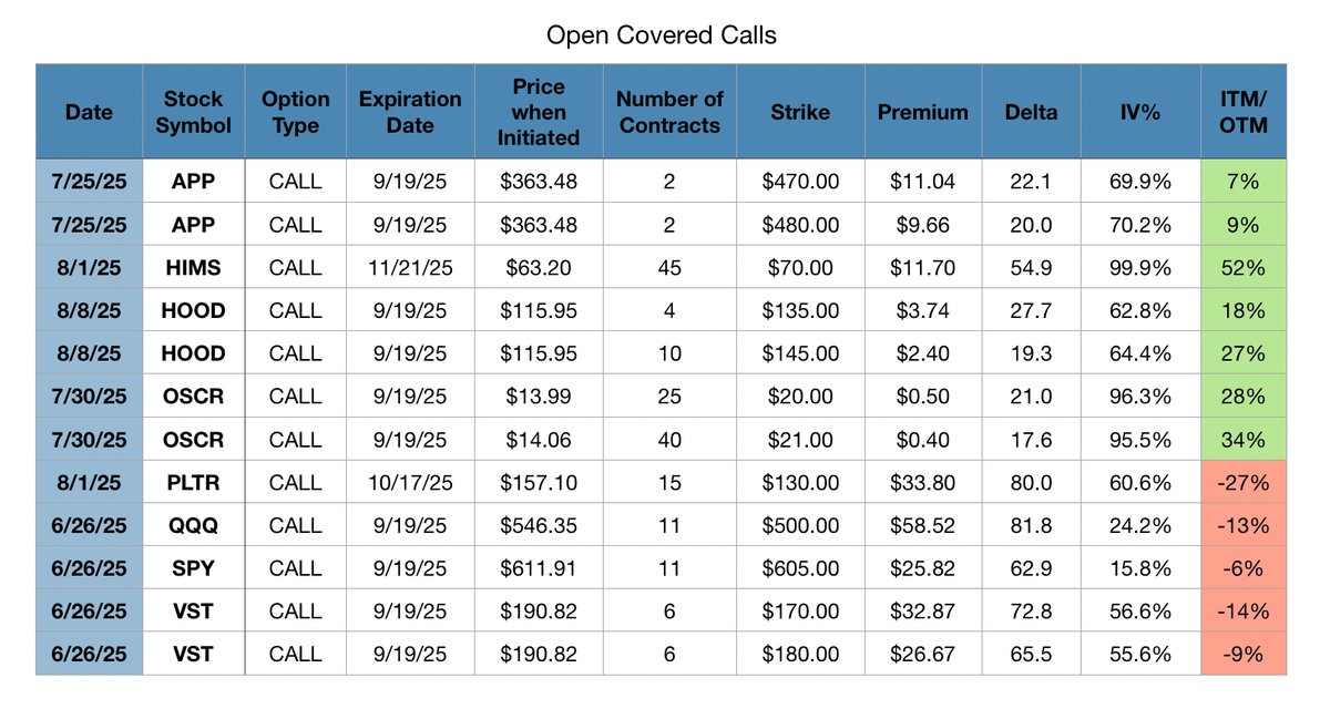 Here's the current status of my open covered calls.

Of course, my portfolio was down last week after mentioning that I have been up 16 of the previous 18 weeks. I finished the week at -1.23% and will look to bounce back.

🟢 2 $APP 9/19 $470 7% OTM. (PT $525)
🟢 2 $APP 9/19 $480