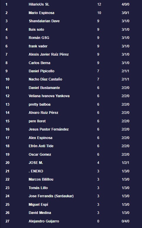 27 jugadores en plena ola de calor! Así es nuestra gente, unos viciosos de cuidado, pero el aire acondicionado de <a href="/manavortexshop/">Mana Vortex</a> tb ayuda 🤭 Jornada 16