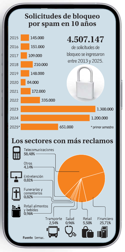 Sorprendente récord: Chile es el segundo país con más llamadas Spam (23 al mes por persona). Casi el 60% provienen de empresas telefónicas. Enorme aumento en los últimos 3 años.