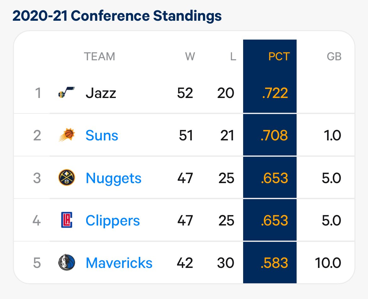 Utah Jazz fall off needs to be studied