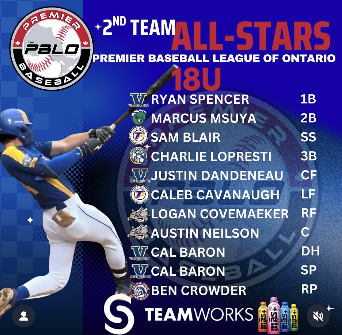 Tecumseh Thunder 18U (@tbcthunder18u) on Twitter photo Congratulations to our PBLO All Stars! <a href="/Sam_Blair_2/">Sam Blair</a> <a href="/evan_mailloux9/">Evan Mailloux</a> <a href="/ThePBLO/">Premier Baseball League of Ontario</a> <a href="/PrepBaseballON/">Prep Baseball Ontario</a> <a href="/TecumsehThunder/">Tecumseh Thunder</a> Congratulations to our PBLO All Stars! <a href="/Sam_Blair_2/">Sam Blair</a> <a href="/evan_mailloux9/">Evan Mailloux</a> <a href="/ThePBLO/">Premier Baseball League of Ontario</a> <a href="/PrepBaseballON/">Prep Baseball Ontario</a> <a href="/TecumsehThunder/">Tecumseh Thunder</a>