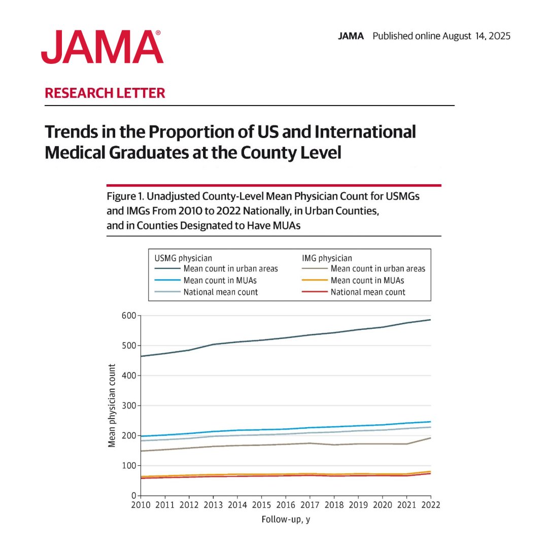 From 2010 to 2022, international medical graduates made up approximately 18% of the US #physician workforce, particularly in underserved urban areas, despite growing numbers of US medical graduates. 

ja.ma/3V5KVPk #MedEd