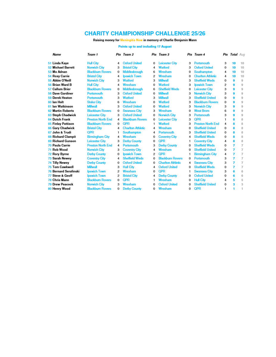 Latest standings after the second round of games...