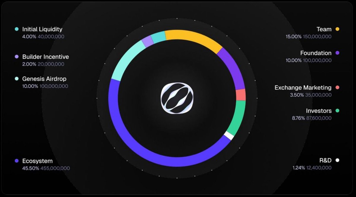 Ecosystem (45.5% - 455M tokens): Almost half the supply is set aside for growing the ecosystem. This usually means partnerships, incentives, long-term support, and keeping the project alive and expanding

Team (15% - 150M tokens): A chunk is reserved for the core team. This