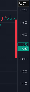 emilhse's tweet photo. 🚨 Possible Manipulation Alert 🚨

Aerodrome (AERO/USDT) on Binance just dropped -3.82% in 1 second ❗
Massive wick from 1.46 → 1.41 USDT ⚠️
👉 Watch out for sudden spikes and potential stop-hunts.

#AERO #Binance #Crypto #ManipulationAlert https://t.co/hvI2F07cYC