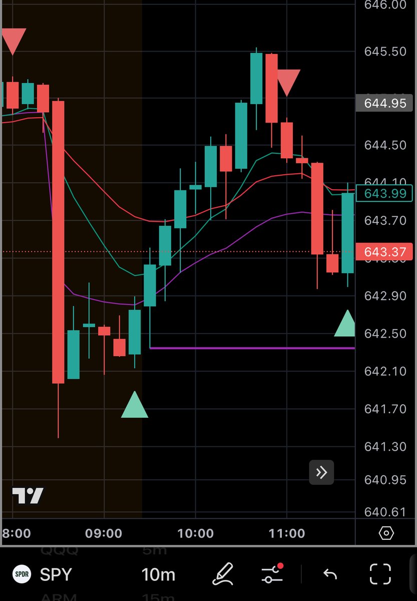 MapleStax's tweet image. I’ve made over $100,000 in just 3 months using my custom CBC strategy.

Now I turned it into a FREE TradingView indicator that tells you exactly when to buy and sell—no guesswork.

I’ve been testing it for months, and it’s been printing. 📈

Like + Comment  “Trade” - I’ll DM it…