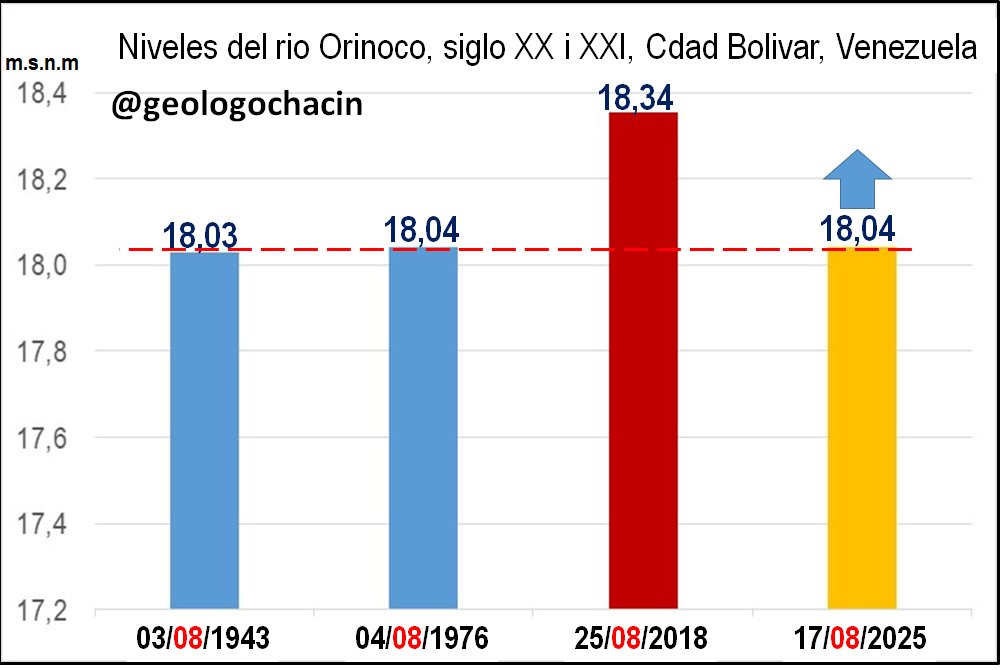 geologochacin's tweet photo. Hoy #17Agosto2025, el río Orinoco, en Ciudad Bolívar alcanzó el límite máximo ocurrido el 4 agosto de 1976.
#orinoco #Bolivar #Venezuela #CambioClimático https://t.co/IP069EsZkV