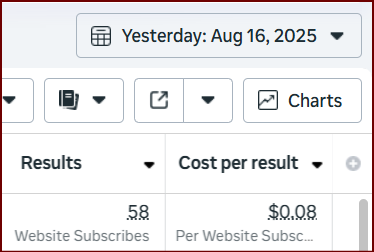 $0.08 per subscriber; officially the lowest i've ever gotten

especially shocked because it's the second most expensive area i'm running ads in

and not doing anything different than i normally do

feels great to over deliver for my partners