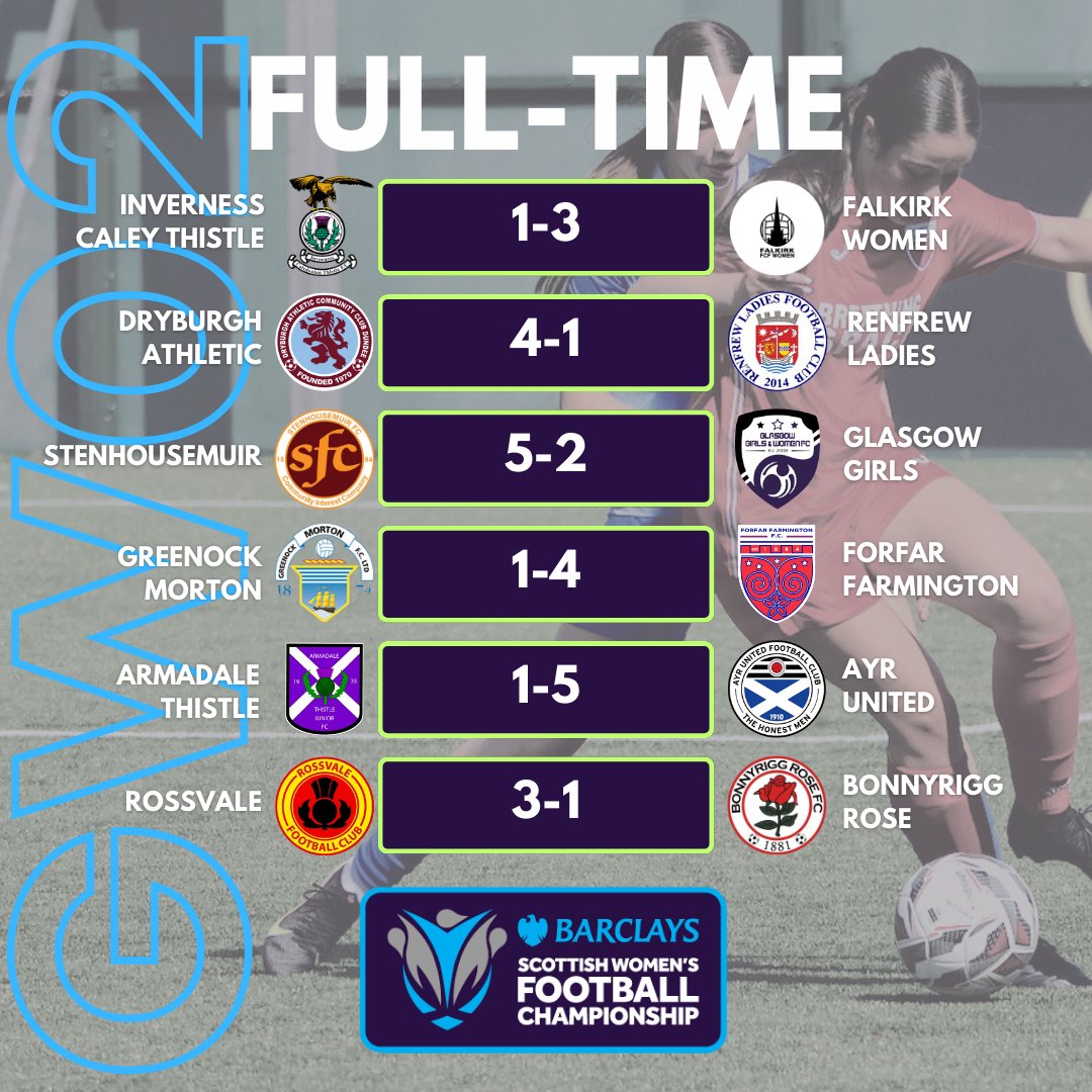 Barclays Scottish Women's Championship (@swfchampionship) on Twitter photo RESULTS | GW 2๏ธโฃ
Ayr United, Stenhousemuir and Falkirk picked up second wins in week two of the <a href="/BarclaysFooty/">Barclays Football</a> Scottish Women's Championship #BeTheDifference RESULTS | GW 2๏ธโฃ
Ayr United, Stenhousemuir and Falkirk picked up second wins in week two of the <a href="/BarclaysFooty/">Barclays Football</a> Scottish Women's Championship #BeTheDifference
