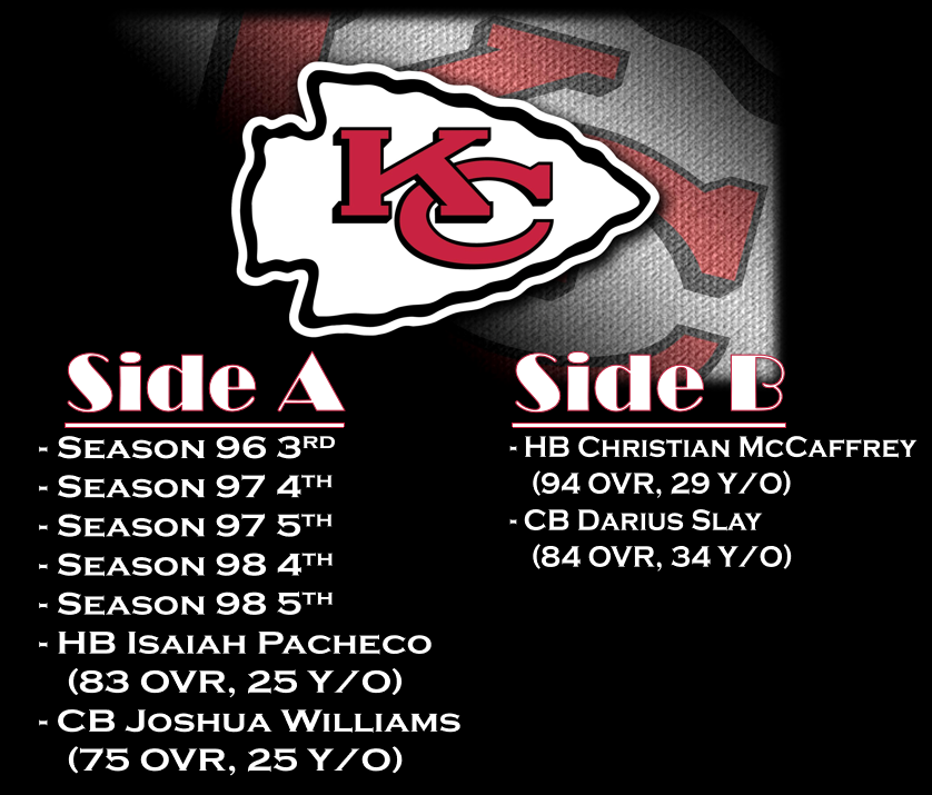 RZField_Yates's tweet photo. Chiefs Front Office has been doubling down in recent days on what many are calling "questionable moves". In response to being called out, they are claiming they did not give up very much.

Fans of the RedZone, what do you think? Which side would you rather have? https://t.co/SrH94zoVlL