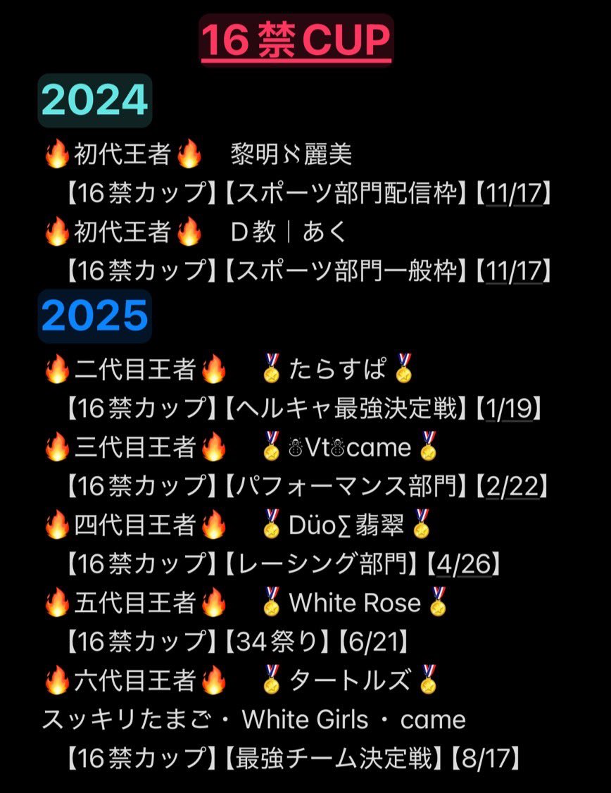 Saya090322's tweet image. 16⚠️CUP 最強チーム決定戦

優勝は…【タートルズ】
たまサブ郎 came White girl

おめでとうございます🎉🔥

🥈人右！カカオマメ(ソロ)
🥉WARNING
百々目鬼 〝41〟みどしゃん ヒソカ♡

応援&amp;amp;参加の皆様ありがとうございます🙇‍♀️🔥
また次回お待ちしてます🤩
今後とも16禁⚠️をよろしくお願いします！…