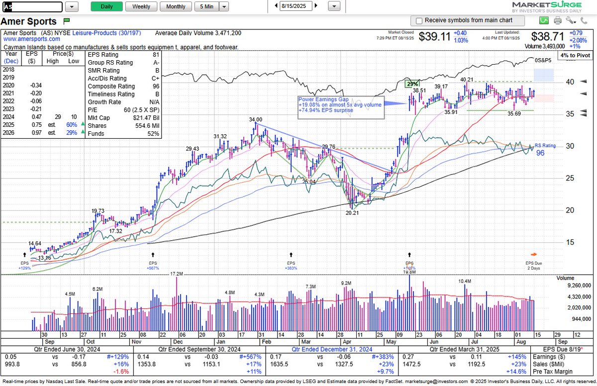 $AS regained the 50-day/10-week SMA as it continued to trade in a flat base (40.21 std pivot).  Watch how it acts on earnings next week, 8/19, BMO.