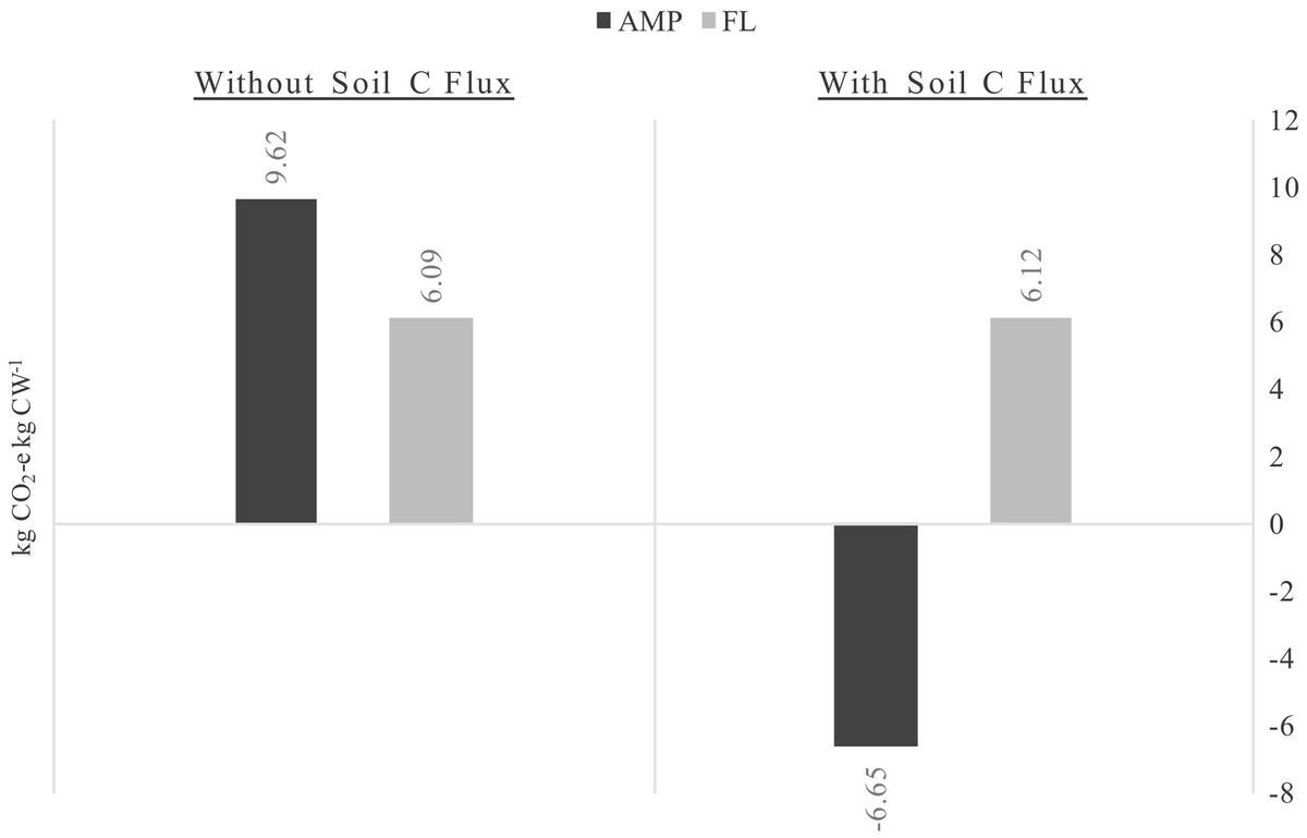 Cuando producir carne (pastoreo adaptativo multiparcelas, AMP) deja de ser un problema y pasa a formar parte de la solución a la emergencia climática:
6,65 kg. de C02 eliminados de la atmósfera por cada kg. de carne.
No es el qué, es el cómo.

sciencedirect.com/science/articl…