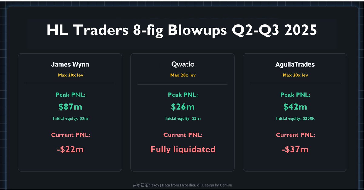 Recently saw a great slide by <a href="/Crottyand/">冰红茶bitRoy</a> on 3 Hyperliquid anon traders who ran their books to 8-figures in the past few  months… only to nuke it all back to zero (or negative) when their 20x leverages fail.

The "big 3":
1. James Wynn (no intro needed)
2. Qwatio – dubbed the “US
