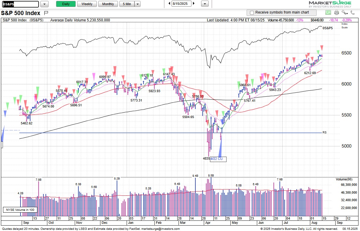 Weekend Review, 8/17: 80% to 100% Exposure

Nasdaq &amp; S&amp;P 500 finished at all-time weekly closing highs.

Russell 2000 outperformed as it confirmed a new higher high.

Distribution days: Nasdaq - 3, S&amp;P 500 - 5

$SPY $QQQ

Charts courtesy of <a href="/marketsurge/">MarketSurge</a>