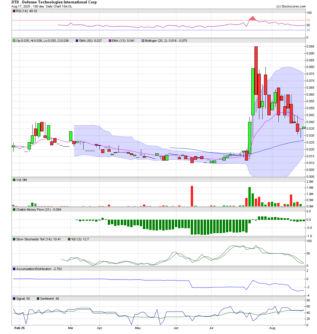 Murray_Trader's tweet photo. Well, that didn't hold up. Going to watch this 50ma for support while Co gets their shit together with filings/compliance. $DTII moves too easily to ignore, along with potential updates.
#buythedip #bottomstocks #otc https://t.co/tsrDMEmqTE