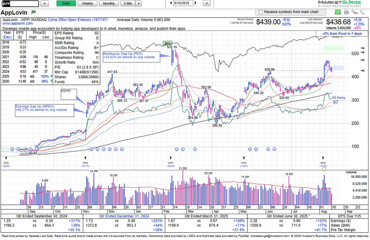$APP broke out of a first stage cup base (428.99 std pivot) on earnings, then followed up with 3 days of gains before pulling back to test the pivot. It may be working on a high handle.