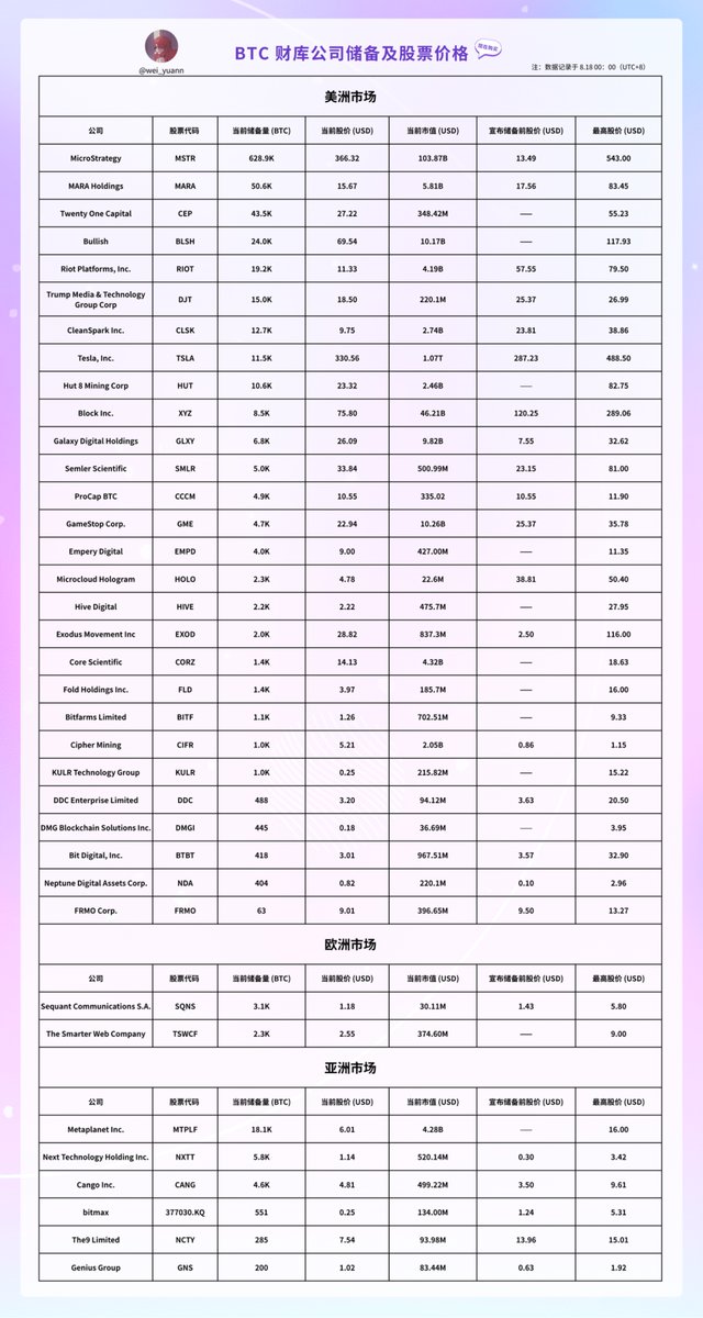 BTC 高位震荡，上市公司继续买买买！

列举了部分BTC 财库公司储备及其股票价格方便大家查看🥰

#Crypto $BTC