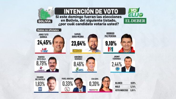 Luis Guillermo Hernández (@luisghernan) on Twitter photo 🇧🇴BOLIVIA 🇧🇴
Hoy Bolivia girará a la Derecha
Tras 20 años de Progresismo, el desgaste político,
el pésimo gobierno de <a href="/LuchoXBolivia/">Luis Alberto Arce Catacora (Lucho Arce)</a>
y la división del movimiento que encabezó <a href="/evoespueblo/">Evo Morales Ayma</a> han dinamitado el proyecto izquierdista que dejará el Poder
Malos tiempos 🇧🇴BOLIVIA 🇧🇴
Hoy Bolivia girará a la Derecha
Tras 20 años de Progresismo, el desgaste político,
el pésimo gobierno de <a href="/LuchoXBolivia/">Luis Alberto Arce Catacora (Lucho Arce)</a>
y la división del movimiento que encabezó <a href="/evoespueblo/">Evo Morales Ayma</a> han dinamitado el proyecto izquierdista que dejará el Poder
Malos tiempos