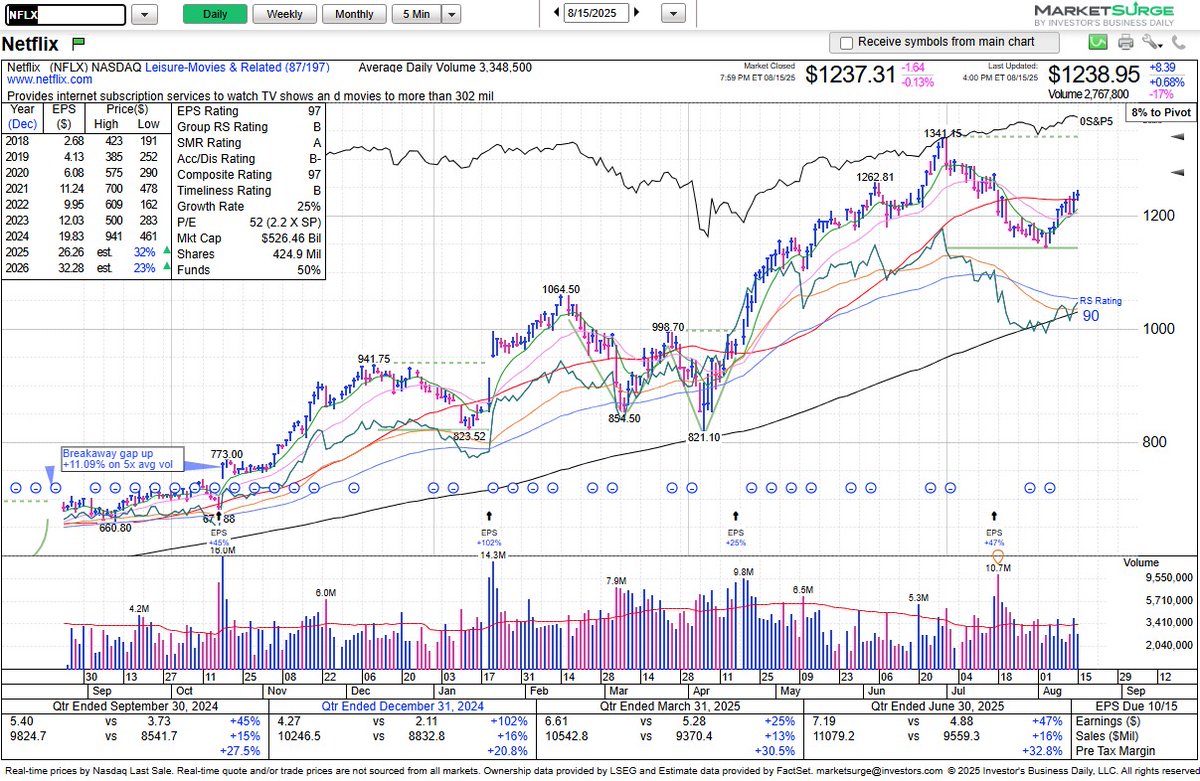 $NFLX reclaimed the 10-week/50-day SMA and formed the right side of a new flat base (1341.15 std pivot).