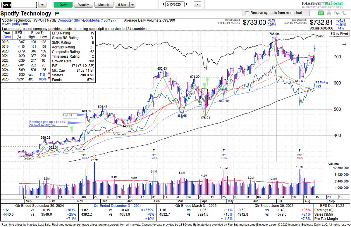 $SPOT reclaimed the 10-week/50-day line and formed the right side of a new cup base (785 std pivot).  Watch if it forms a handle.