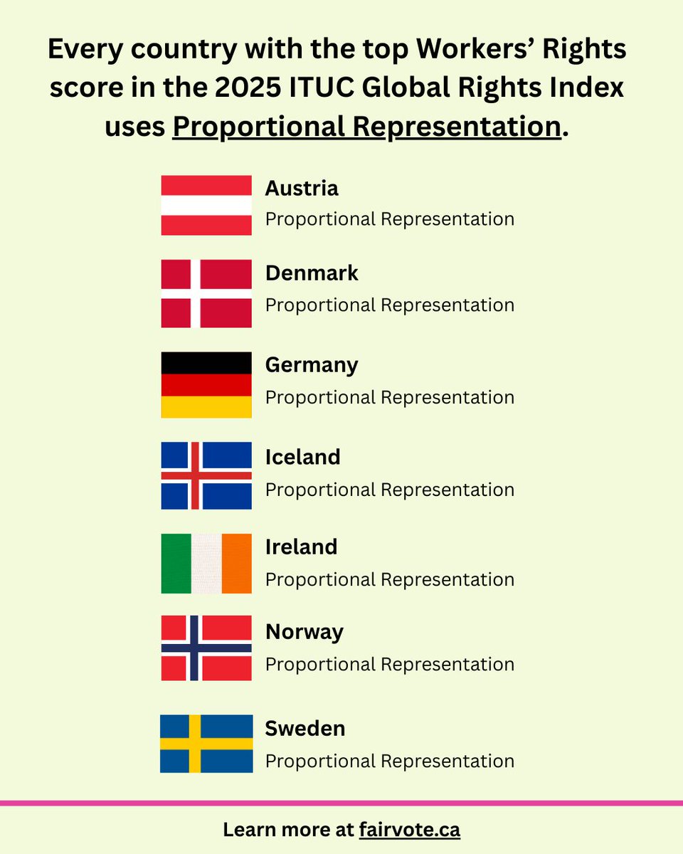 FairVoteCanada's tweet image. Still debating in 2025 whether flight attendants deserve pay for the time they work?

Reminder: every top-ranked country for workers’ rights in the 2025 ITUC Global Rights Index uses proportional representation. 

Where elections are fair, workers’ rights are stronger.