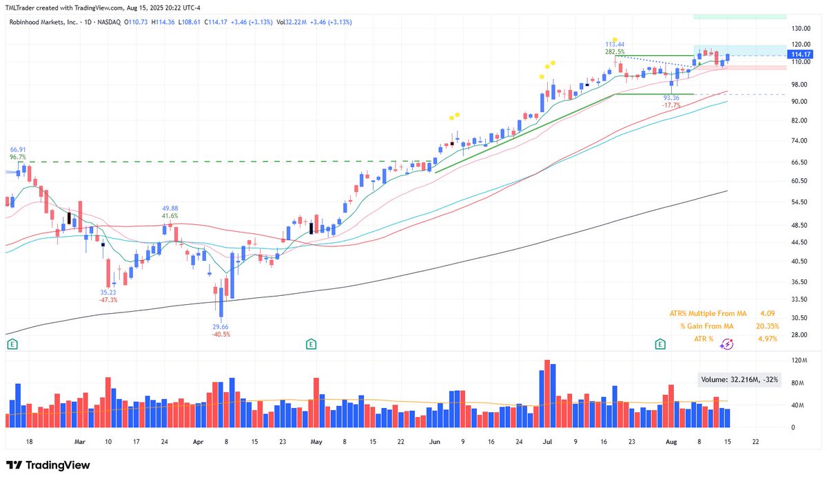 $HOOD pulled back and found support at the 21-day EMA following a breakout failure from a high, tight flag.  On Friday, it rebounded and reclaimed the 113.44 pivot. HOOD had a strong prior uptrend with two sets of 5 straight up weeks (10 of 11 up weeks) and blue skyscrapers.