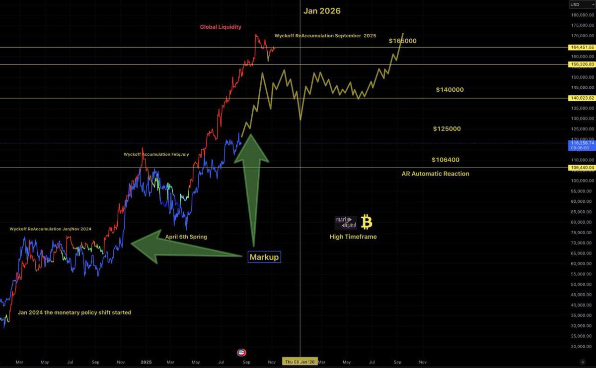 $BTC High Timeframe follows Global Liquidity  August 17th

Note: My projections added and expected markup indicated.