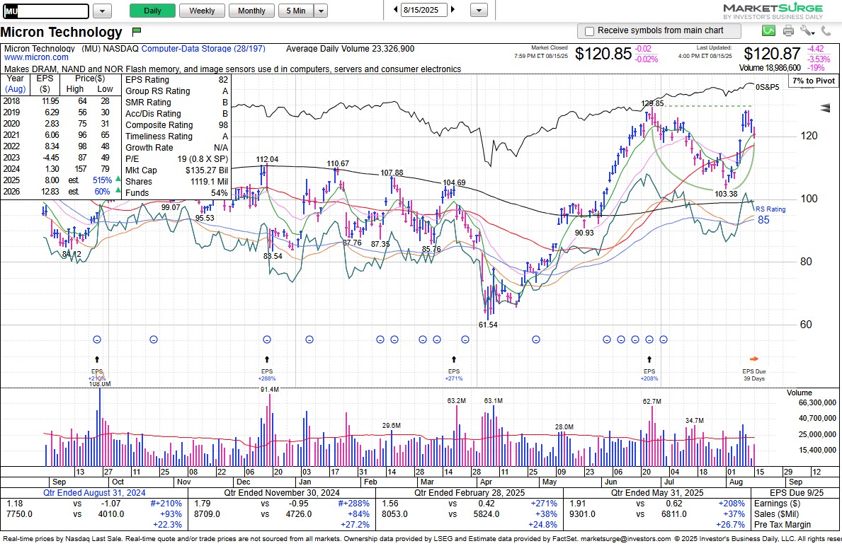 $MU formed the right side of a first stage cup base (129.85 std pivot). Prior uptrend showed accumulation with 5 consecutive up weeks (10 of 11 up weeks). See if it forms a handle.