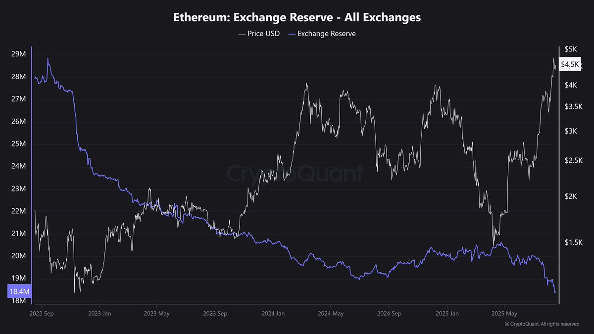$ETH looks ready to move.

-Price stuck at $4,477–$4,500 resistance
-Sentiment &lt;2.00 = max fear (contrarian bullish)
-Exchange balances at 9-yr low (14.88M ETH)
-470K ETH pulled off exchanges this week

Setup screams supply squeeze. 
Break resistance → $5K next.