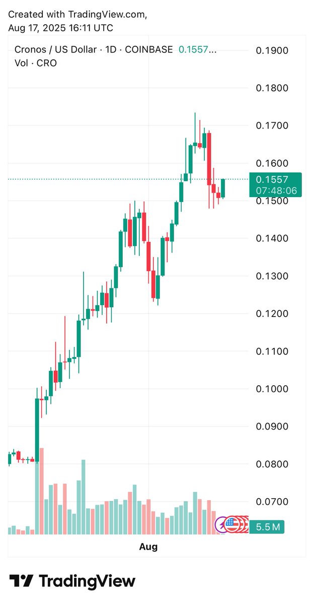 TopStockTips1's tweet photo. $CRO next leg up on the daily .20 Cents+ 

Your Not Bullish Enough: 

👉Trump #ETF Launch 5% $CRO Allocation 🚀

👉@cryptocom Stable-coin Launch 🚀

👉@cronosapp ETF Launch 🚀

#cronos #cro #cryptocom #crypto 

Comment Below 👇👇 https://t.co/pjdZ9OIHkA