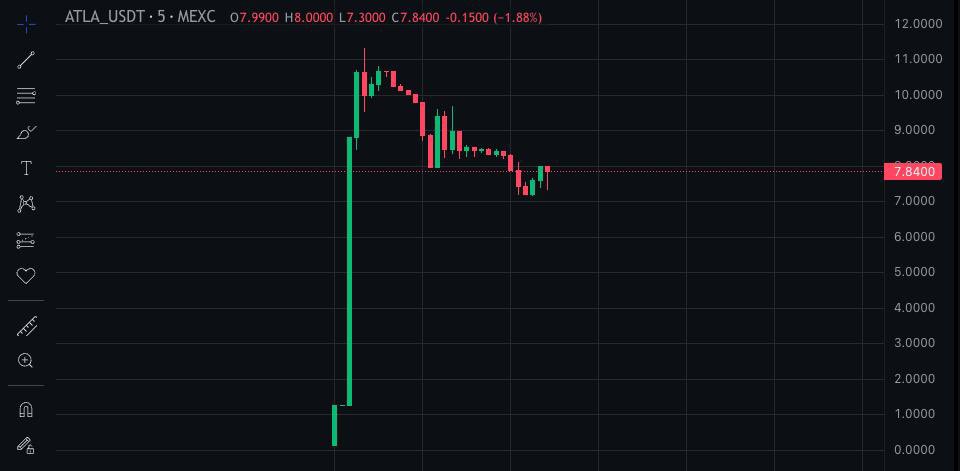 satoshi_babe's tweet photo. 🚀 Insane L1 Launch on MEXC: $ATLA Explodes 🤯

Atleta Network ($ATLA) just went live on MEXC and the launch is nothing short of insane. The chart went vertical right out of the gate — shocking the community and still climbing fast.

What makes it crazier? https://t.co/ggWZFabSDT