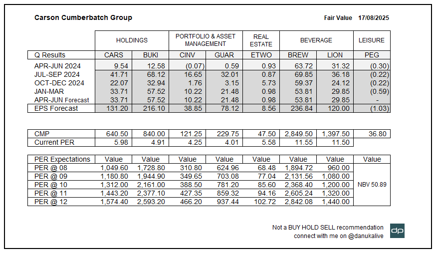danukalive's tweet photo. Carson Cumberbatch Group – Listed entities CARS, BUKI, CINV and GUAR performed well in the Apr–Jun quarter and show good potential ahead. BREW and LION remain solid cash cows. ETWO can improve with stronger property valuations. PEG is the main concern with continuous losses, but improved tourist arrivals and promotions may push it towards break-even