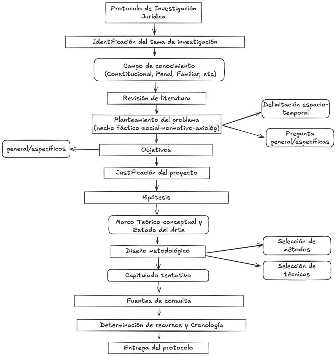 david_nieto01's tweet image. Creo qué muchos autores de libros de derecho parecen odiar los mapas/diagramas. En 4 libros no encontré ni uno solo de este tema. Realicé este basado en el formato para doctorado en derecho UNAM, +- otras fuentes. Pueden editarlo. Espero que les sirva: excalidraw.com/#json=lqb2j3eC…