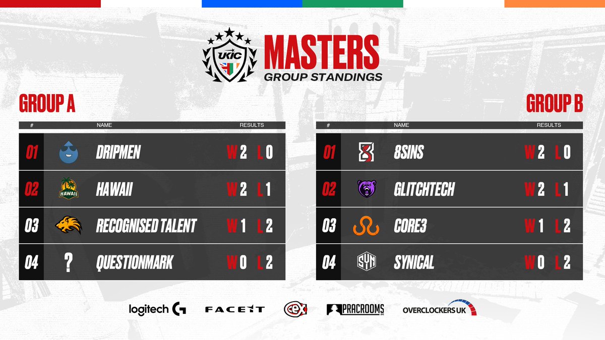𝗠𝗔𝗦𝗧𝗘𝗥𝗦 𝗚𝗥𝗢𝗨𝗣 𝗦𝗧𝗔𝗡𝗗𝗜𝗡𝗚𝗦

After many overtimes in the group stages it has finally been settled.

We will see <a href="/dripmen_/">dripmen</a> @HAWAIICS2 <a href="/8sinsesports/">8SINS</a> <a href="/GlitchtechES/">Glitchtech Esports</a> in the semi finals starting next week 👏