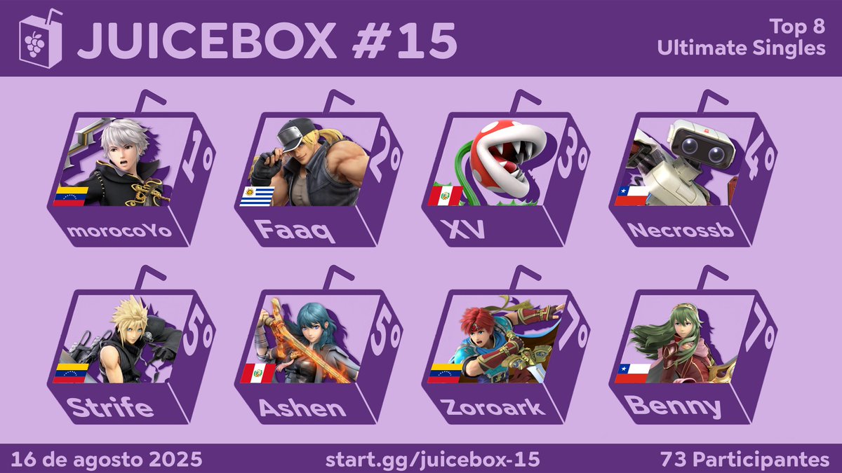 FELICIDADES A NUESTRO TOP 8 DEL JUICEBOX#15 🥳. Gracias todos los que pariciparon y se pasaron el stream, se agradece mucho el apoyo 🙏
  
🥇<a href="/DanielRimeris/">Daniel morrocoYo</a>
🥈@faaqq69
🥉<a href="/XV_DX15/">XV</a>
4° <a href="/TheNecrossb/">Necro</a>
5° <a href="/StrifeDelMetro_/">Strife</a>
5° <a href="/Ertiga02/">ITD | Ashen</a>
7° <a href="/Zoroark908/">Zᴏʀᴏ ♰</a>
7° <a href="/Bennyad64/">DSL Benny!</a>