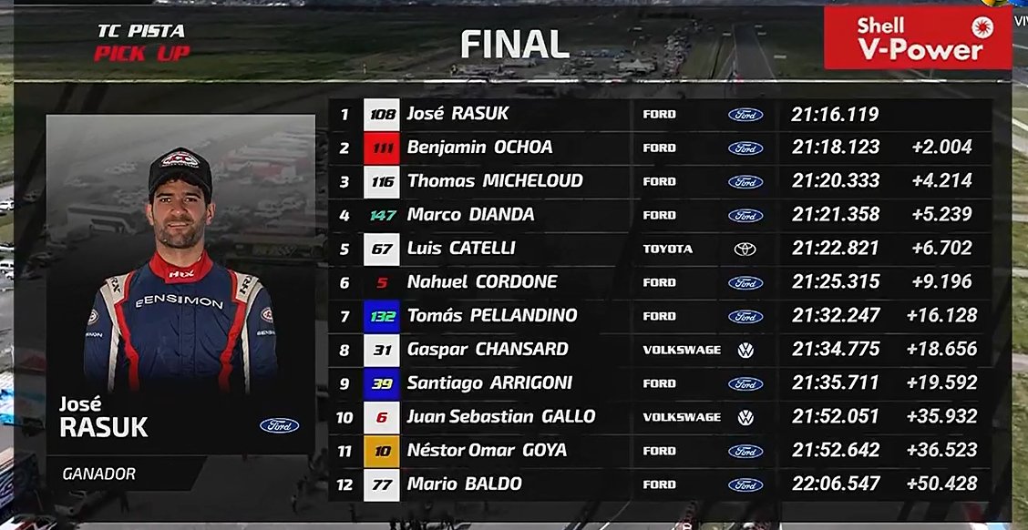 #Automovilismo #TCPistaPickUp 
Final y victoria del piloto <a href="/JoseRasuk/">Jose Rasuk</a> (#Ford Ranger) triunfó en San Nicolás y festejó por 1ª vez en #TCPPK.

Lo escoltaron:
2°) Benjamin #Ochoa  (#Ford Ranger)
3°) Thomas #Micheloud (#Ford Ranger)
