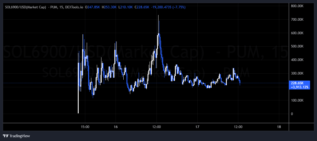 kl100x's tweet photo. $SOL6900 looks good here 

- toppfloor🍸 https://t.co/3jENpdUws1
