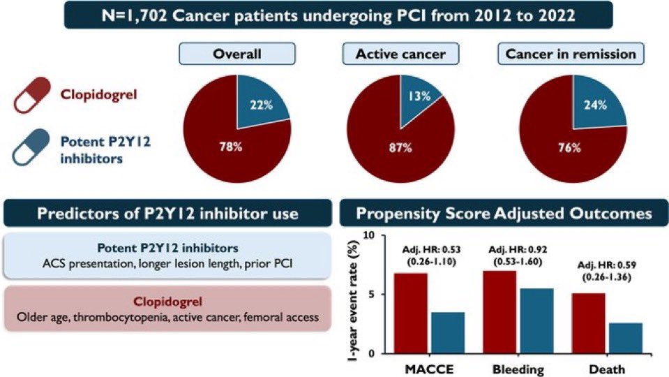 Bartosz Hudzik MD PhD FESC FACC (@bartoszhudzik) on Twitter photo In #cancer pts post-#PCI, potent #P2Y12i (prasugrel/ticagrelor) were linked to ⬇️ #ischemic events vs clopidogrel, with no ⬆️ #bleeding. Benefit was significant in #remission, not active cancer. #CardioOncology 👉 bit.ly/4ly0Hxc <a href="/mauro_gitto/">Mauro Gitto</a> <a href="/DFCapodanno/">Davide Capodanno</a> <a href="/Drroxmehran/">Dr Roxana Mehran</a> In #cancer pts post-#PCI, potent #P2Y12i (prasugrel/ticagrelor) were linked to ⬇️ #ischemic events vs clopidogrel, with no ⬆️ #bleeding. Benefit was significant in #remission, not active cancer. #CardioOncology 👉 bit.ly/4ly0Hxc <a href="/mauro_gitto/">Mauro Gitto</a> <a href="/DFCapodanno/">Davide Capodanno</a> <a href="/Drroxmehran/">Dr Roxana Mehran</a>
