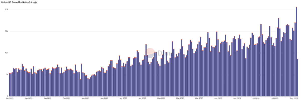 Yesterday was the Helium Network's first $20k revenue day. All of this revenue directly burns HNT.

The long term revenue chart shows steady compounding growth. Helium is growing into a multi hundred billion dollar market for mobile data with insatiable demand.