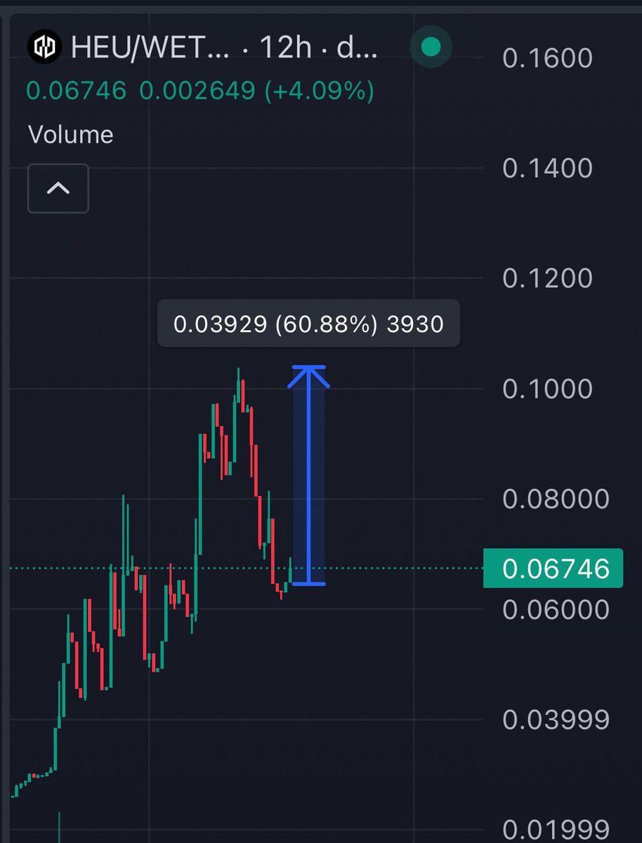 $HEU showing very good strength 🤝

Been listed on Binance Wallet, multiple AI utilities in their ecosystem.

Good R/R here too, ATH’s only 60% away…

No fading this beast 🔥

- Studious