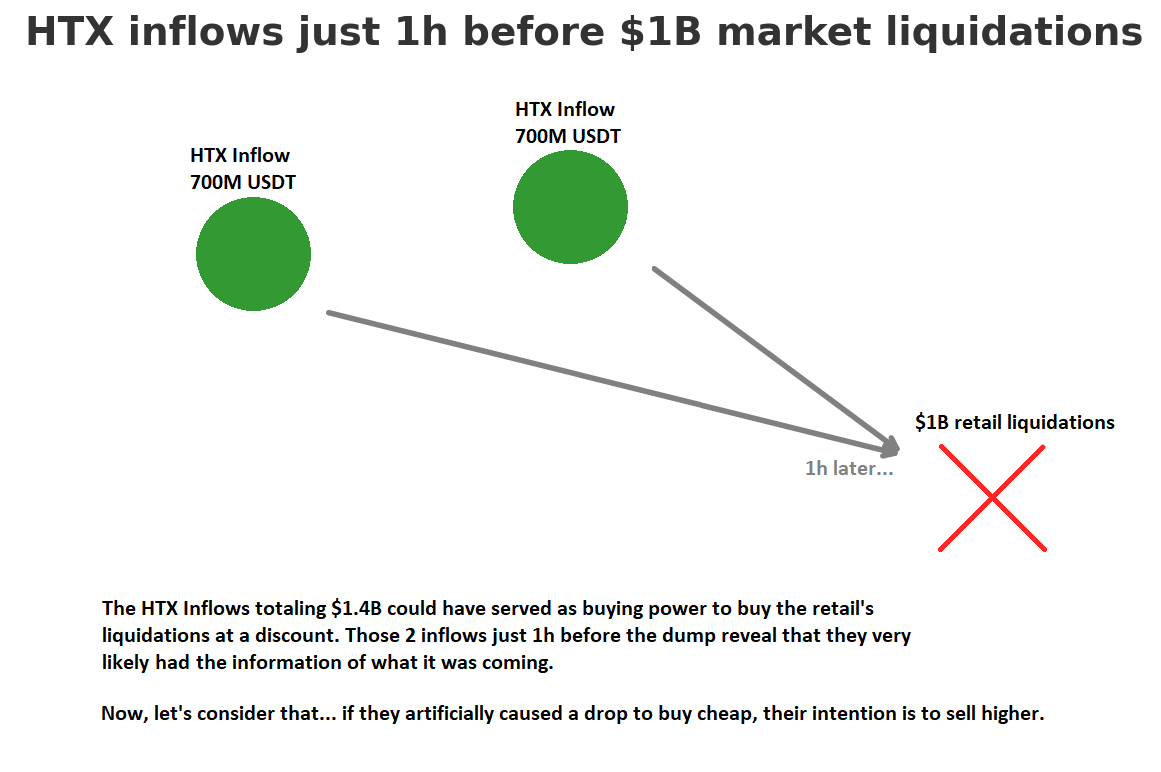 CrypNuevo's tweet photo. $BTC Sunday update:

Bitcoin made a new ATH, but then a manipulated organized move dumped price causing $1B in liquidations in 24h.

At the same time that retail was getting stopped out & liquidated... a hand bought all those liquidations.

This can only mean one thing

🧵↓(1/6)