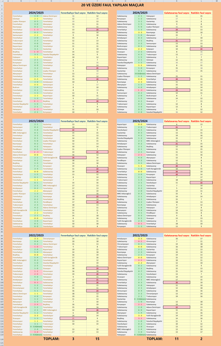 Fenerli_Gaucho's tweet image. 2022/23 sezonundan beri FB ve GS maçlarında kaç kere 20 ve üzeri faul yapılmış merak ediyorsanız, bu tabloyu zoom yaparak inceleyebilirsiniz.

Galatasaray&apos;ın rakipleri: 2
Fenerbahçe&apos;nin rakipleri: 15
(Göztepe maçıyla birlikte bu 16 maça çıktı)

Galatasaray: 11
Fenerbahçe: 3
#YAPI