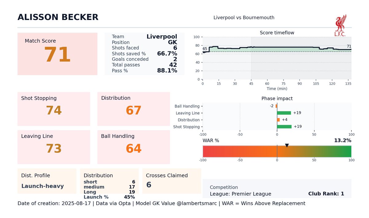 lambertsmarc's tweet image. I have created a GK Value-model that has values for Shot-stopping, Distribution, Leaving Line and Ball Handling. It&apos;s still a WIP, but I really want to see if we can use the current available data (which is so little for GK!!) to analyse GK match performance and beyond.

#GKunion