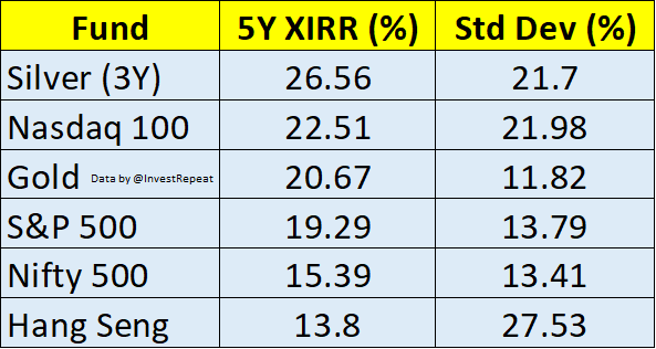 Last 5Y SIP Return of different types of mutual funds