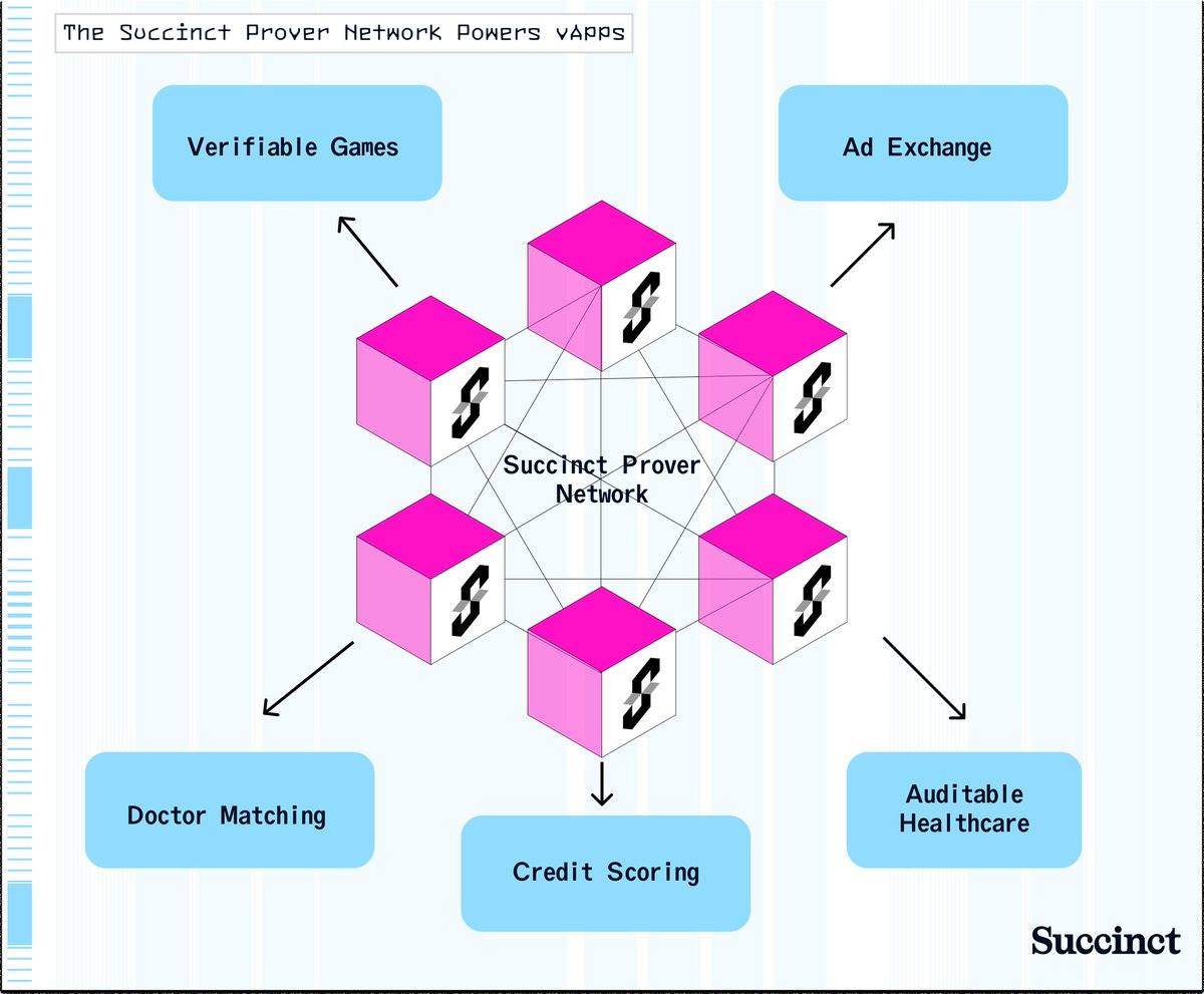 Succinct’s Prover Network powers vApps.

Provers provide vApps with ZK proofs that are verified onchain. With proofs, vApps can demonstrate to anyone that they ran correctly

The prover network is highly optimizable at every layer of the stack: software and hardware.

Developers