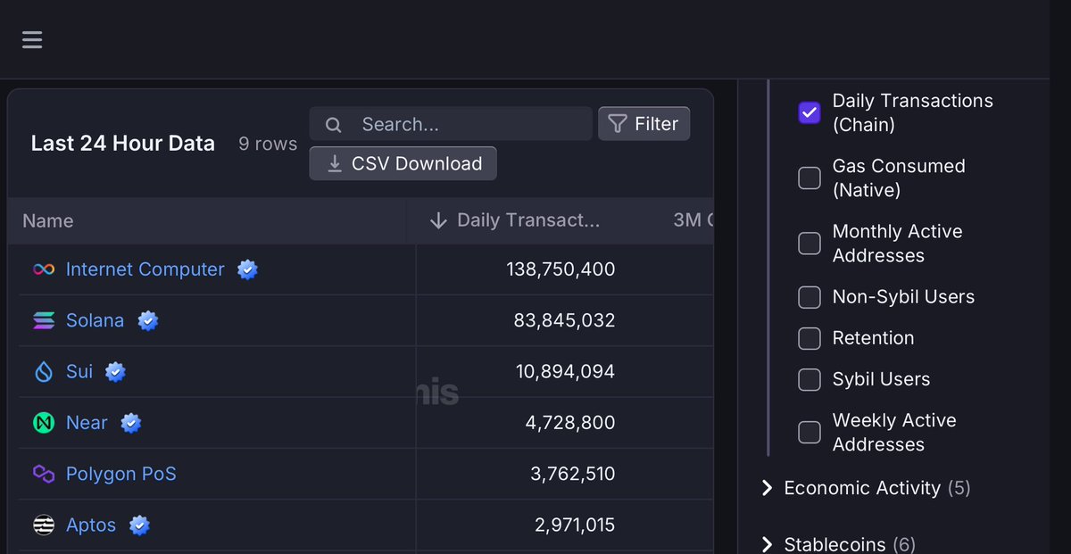 🚨The Internet Computer Protocol is doing more daily transactions than all other blockchains combined!

$ICP is most active blockchain in the WORLD with 138.8 million daily onchain transactions!!

There is no second best! 

$ICP is the World Computer.

Source: 🧵⬇️