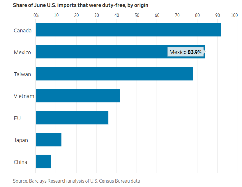 #ULTIMAHORA 📉 La inversión productiva, el consumo y el gasto público en México han retrocedido este año. Lo único que evita que la economía colapse por completo son las exportaciones. 🌎 Éstas se sostienen porque el 83.9% de lo que enviamos a EE.UU. todavía entra libre de