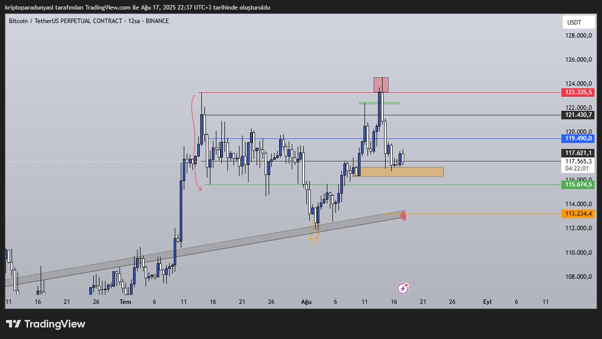 arkadaşlar #btc de düşüş sonrası tepkiler zayıf,
ama 12 saatlik grafikte order blok alanını kaybetmez ıse burda daha öncede belirttiğim gibi 124 bin ile 117 bin aralığında gelgitler yaşacaktır.
saygılarımla
#crypto #bitcoin #binance #usdt #Ethereum